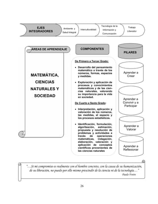2626
Aprender a
Reflexionar
Aprender a
Crear
PILARES
COMPONENTES
Aprender a
Convivir y a
Participar
Aprender a
Valorar
ÁREAS DE APRENDIZAJE
MATEMÁTICA,
CIENCIAS
NATURALES Y
SOCIEDAD
Interculturalidad
Tecnología de la
Información y
Comunicación
Ambiente y
Salud Inte
EJES
INTEGRADORES
Trabajo
Liberador
gral
De Primero a Tercer Grado:
• Desarrollo del pensamiento
matemático a través de los
números, formas, espacios
y medidas.
• Exploración y aplicación de
procesos y conocimientos
matemáticos y de las cien-
cias naturales, valorando
su importancia para la vida
en sociedad.
De Cuarto a Sexto Grado:
• Interpretación, aplicación y
valoración de los números,
las medidas, el espacio y
los procesos estadísticos.
• Identificación, formulación,
algoritzación, estimación,
propuesta y resolución de
problemas y actividades a
través de operaciones
matemáticas, indagación,
elaboración, valoración y
aplicación de conceptos
científicos provenientes de
las ciencias naturales
“…Si mi compromiso es realmente con el hombre concreto, con la causa de su humanización,
de su liberación, no puedo por ello mismo prescindir de la ciencia ni de la tecnología…”
Paulo Freire
 