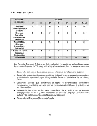 98
4.6- Malla curricular
GradosÁreas de
contenidos
1º 2º 3º 4º 5º 6º Total
Lenguaje,
Comunicación y
Cultura
366 6 6 6 6 6
Ciencias
Sociales,
Ciudadanía e
Identidad
5 6 6 6 365 5
Matemática,
Ciencias
Naturales y
Sociedad
6 6 6 6 6 6 36
Educación Física,
p s y
Recreación
3 3 3 12
De orte
1 1 1
Total General 18 18 18 21 21 21 111
Las Escuelas Prim horas diarias podrán hacer uso en
los primeros 3 g
• Desarrollar a v
• Desarrollar encuentros, jornadas, reuniones
y comunitar s y
niñas.
• Desarrollar talleres que contribuyan al logro de determinados aprendizajes
considerado tivas de
los niños y niñas.
• Incrementar
pedagógicas de
Cultura y de Matemáti
• Desarrollo del Programa Alimentario Escolar.
arias Bolivarianas de jornada de 5
rados de 7 horas y en los 3 grados restantes de 4 horas semanales para:
cti idades de receso, descanso tutoriadas por el personal docente.
de las diversas organizaciones escolares
ias que contribuyan al logro de la formación ciudadana de los niño
s prioritarios para atender las necesidades individuales ó colec
las horas en las áreas curriculares de acuerdo a las necesidades
los niños y niñas priorizando las áreas de Lenguaje, Comunicación y
ca, Ciencias Naturales y Sociedad.
 