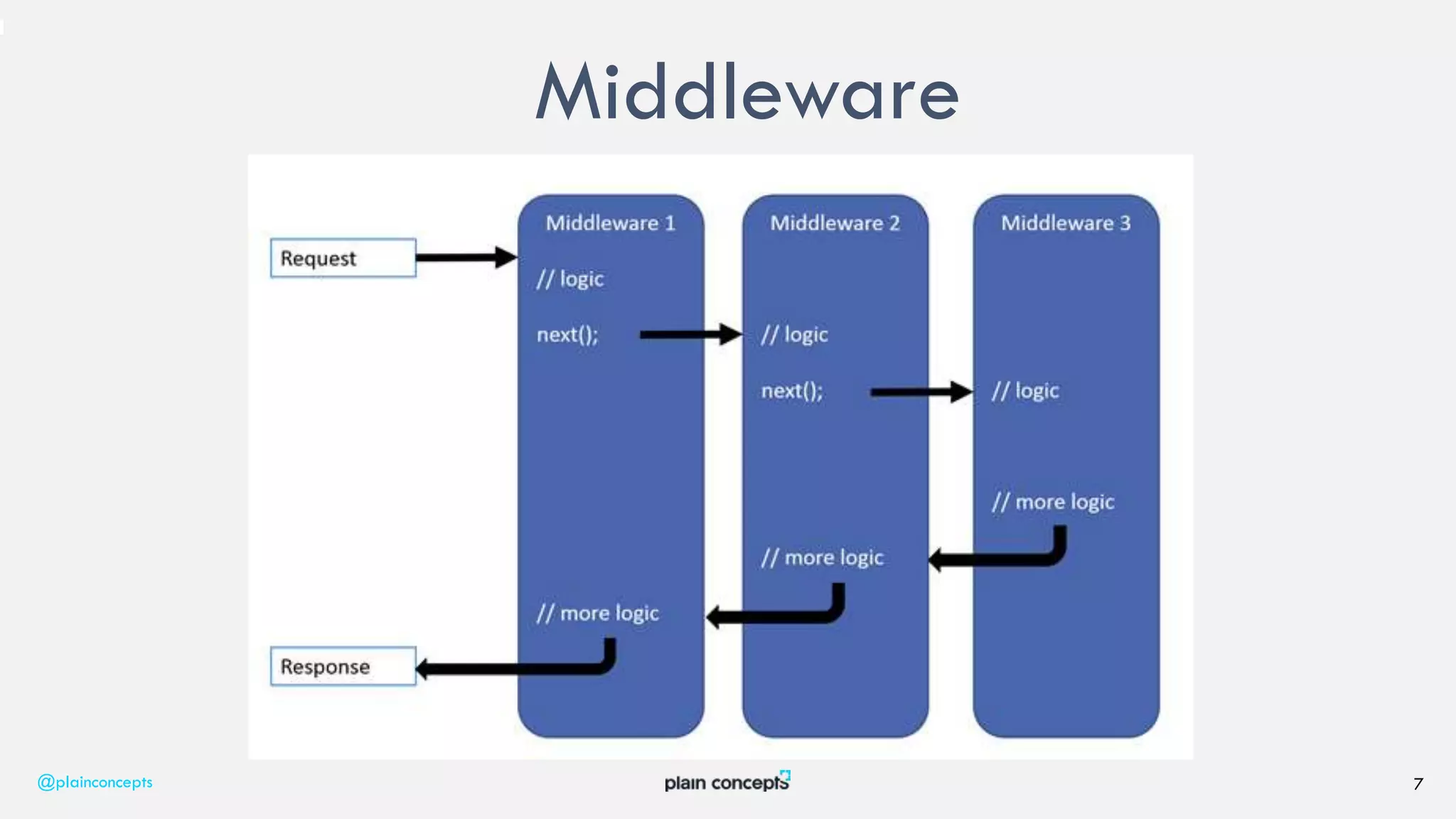 Middleware
@plainconcepts 7
 