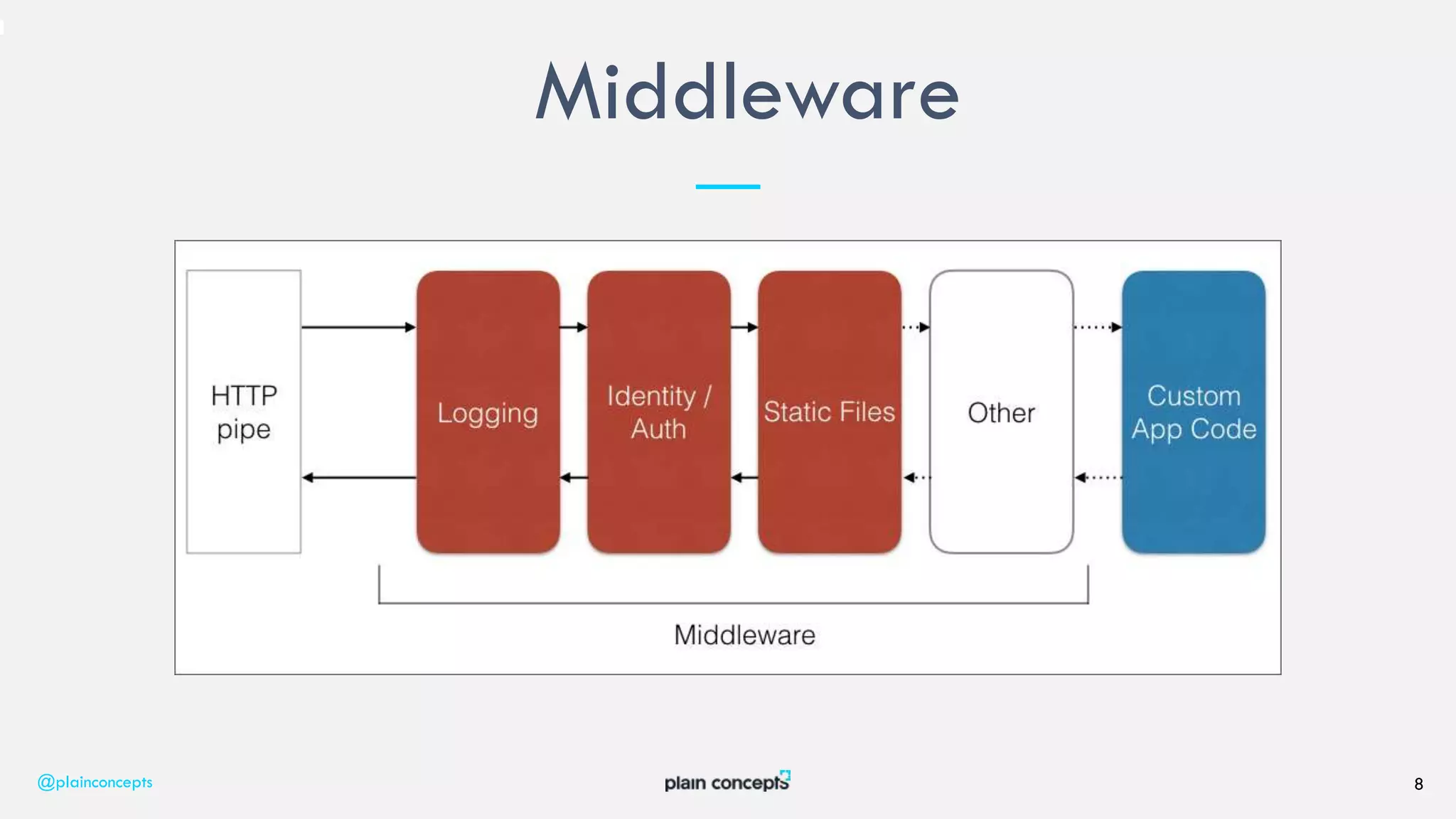 Middleware
@plainconcepts 8
 