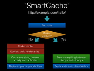 "SmartCache"
Find route
Find controller
http://example.com/hello/
Markup
cached?
Cache everything between
<body> and </body>
Replace dynamic placeholders
Return everything between
<body> and </body>
Replace dynamic placeholders
No Yes
Queries, build render array…
 