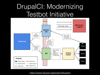 DrupalCI: Modernizing
Testbot Initiative
https://www.drupal.org/project/drupalci
 