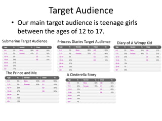Target Audience 
• Our main target audience is teenage girls 
between the ages of 12 to 17. 
Submarine Target Audience Princess Diaries Target Audience 
The Prince and Me A Cinderella Story 
Diary of A Wimpy Kid 
 
