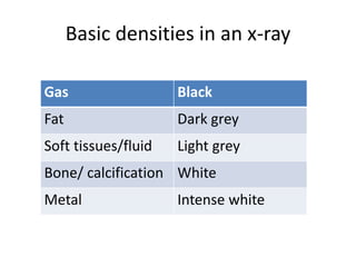 Basic densities in an x-ray
Gas Black
Fat Dark grey
Soft tissues/fluid Light grey
Bone/ calcification White
Metal Intense white
 