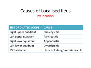 Causes of Localised Ileus
by location
SITE OF DILATED LOOPS CAUSE
Right upper quadrant Cholecystitis
Left upper quadrant Pancreatitis
Right lower quadrant Appendicitis
Left lower quadrant Diverticulitis
Mid-abdomen Ulcer or kidney/ureteric calculi
 