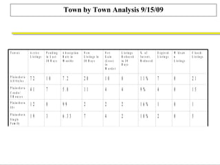 Town by Town Analysis 9/15/09 