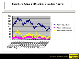Plainsboro Active YTD Listings v Pending Analysis 