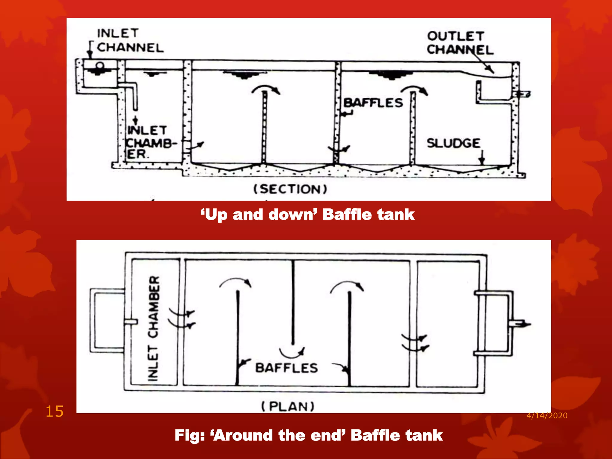 ‘Up and down’ Baffle tank
Fig: ‘Around the end’ Baffle tank
4/14/202015
 