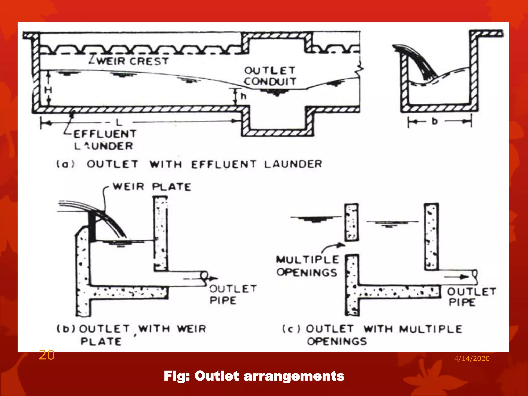 Fig: Outlet arrangements
4/14/202020
 