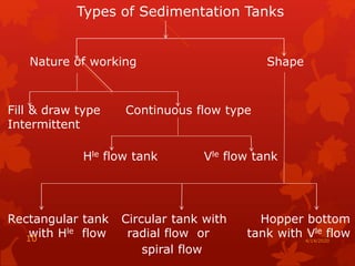 Types of Sedimentation Tanks
Nature of working Shape
Fill & draw type Continuous flow type
Intermittent
Hle flow tank Vle flow tank
Rectangular tank Circular tank with Hopper bottom
with Hle flow radial flow or tank with Vle flow
spiral flow
4/14/202010
 