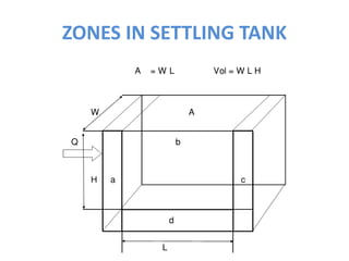 ZONES IN SETTLING TANK
 