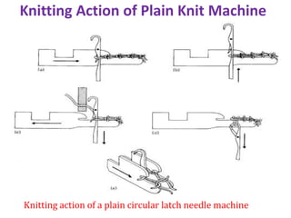 Knitting Action of Plain Knit Machine
Knitting action of a plain circular latch needle machine
 