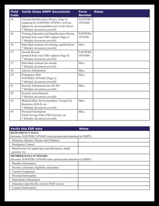 Field   Verify these OMPF documents                         Form     Notes
Code                                                        Number
36      Enlisted Qualifications History (Page 4)            NAVPERS
        (replaced by NAVPERS 1070/881; will not             1070/604
        appear for servicemembers new to the Navy)
        * Multiple documents possible
36      Training Education and Qualifications History       NAVPERS
        (printed from your ESR; replaces Page 4)            1070/881
        * Multiple documents possible
36      Individual citations for training, qualifications   Misc.
        * Multiple documents possible
37      Awards Record                                       NAVPERS
        (printed from your ESR; replaces Page 4)            1070/880
        * Multiple documents possible
37      Individual citations for awards                     Misc.
        * Multiple documents possible
38      Adverse Information                                 Misc.
39      Emergency Data                                      Misc.
        NAVPERS 1070/602 (Page 2)
        * Multiple documents possible
41      Security Information (not SF-86)                    Misc.
        * Multiple documents possible
42      Security miscellaneous
        * Multiple documents possible
43      Medical Data, Servicemembers’ Group Life            Misc.
        Insurance (SGLI), etc.
        * Multiple documents possible
45      Personal Information                                Misc.
        Thrift Savings Plan (TSP) election, etc
        * Multiple documents possible


Verify this ESR data                                Notes
DEPENDENCY DATA
(becomes NAVPERS 1070/602 when printed and submitted to OMPF)
 Summary (Spouse, Parents and Children)
 Emergency Contact
 Beneficiaries for unpaid pay and allowances, death
 gratuity, etc.
MEMBER DATA SUMMARY
(becomes NAVPERS 1070/886 when printed and submitted to OMPF)
 Member Information
 Security (clearance eligibility and status)
 Current Assignment
 Personal Information
 Dependents Information
 Education (specifically, current AFQT scores)
 Contract Information




                                                                             
 