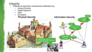Integrity
Plain Talk about Security04/02/2015 10
Physical Security Information Security
• Protects an asset from unauthorized modification by:
• Access Controls
• Digital Signature
• Hash
• Encryption
“Digital Signature, Hash, &
Encryption also provide Presentation
Layer Access Controls!”
General
Prod
$
$$
$$$
C
C
Important
Prod
Critical
Prod
Medium Integrity
Clearance
High Integrity
ClearanceGeneral
Clearance
 