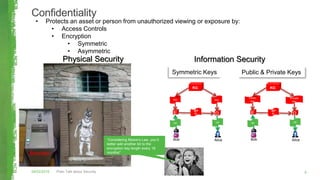 Confidentiality
Plain Talk about Security04/02/2015 9
Physical Security Information Security
• Protects an asset or person from unauthorized viewing or exposure by:
• Access Controls
• Encryption
• Symmetric
• Asymmetric
Shredder
Symmetric Keys Public & Private Keys
“Considering Moore’s Law, you’d
better add another bit to the
encryption key length every 18
months!”
Bob Alice
E D
KG
key key
Hi! Hi!
@#
$^
Bob Alice
E D
KG
Public
key
Private
key
Hi! Hi!
@#
$^
 