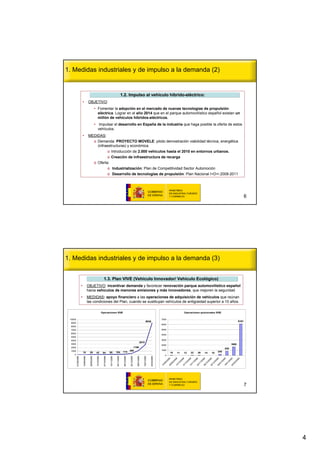 1. Medidas industriales y de impulso a la demanda (2)


                                                                                                              1.2. Impulso al vehículo híbrido-eléctrico:
                                                                                                                              vehí     hí brido- elé
                          •            OBJETIVO:
                                                      • Fomentar la adopción en el mercado de nuevas tecnologías de propulsión
                                                        eléctrica. Lograr en el año 2014 que en el parque automovilístico español existan un
                                                        millón de vehículos híbridos-eléctricos.
                                                      • Impulsar el desarrollo en España de la industria que haga posible la oferta de estos
                                                        vehículos.
                          •            MEDIDAS:
                                         o Demanda: PROYECTO MOVELE: piloto demostración viabilidad técnica, energética
                                           (infraestructuras) y económica.
                                                  o Introducción de 2.000 vehículos hasta el 2010 en entornos urbanos.
                                                  o Creación de infraestructura de recarga
                                         o Oferta:
                                                  o Industrialización: Plan de Competitividad Sector Automoción
                                                  o Desarrollo de tecnologías de propulsión: Plan Nacional I+D+i 2008-2011




                                                                                                                                                                                                                                                     6




1. Medidas industriales y de impulso a la demanda (3)


                                                                      1.3. Plan VIVE (Vehículo Innovador/ Vehículo Ecológico)
                                                                                     (Vehí                Vehí     Ecoló
                      •                OBJETIVO: incentivar demanda y favorecer renovación parque automovilístico español
                                       hacia vehículos de menores emisiones y más innovadores, que mejoren la seguridad
                      •                MEDIDAS: apoyo financiero a las operaciones de adquisición de vehículos que reúnan
                                       las condiciones del Plan, cuando se sustituyan vehículos de antigüedad superior a 10 años.

                                                                    Operaciones VIVE                                                                                                              Operaciones quincenales VIVE

 10000                                                                                                                                                                           7000
                                                                                                                                                            9036                                                                              6161
  9000
                                                                                                                                                                                 6000
  8000
  7000                                                                                                                                                                           5000
  6000
                                                                                                                                                                                 4000
  5000
  4000                                                                                                                                                                           3000
                                                                                                                                                 2875
  3000                                                                                                                                                                                                                                 1685
                                                                                                                                                                                 2000
  2000                                                                                                                          1190
                                                                                                                                                                                                                                 830
  1000                                                                                                                       360                                                 1000
                          18            29             42            64            90           104            114                                                                      18             22   26             246
                                                                                                                                                                                             11   13             14   10
    0                                                                                                                                                                              0
         01/09/2008


                          15/09/2008


                                         29/09/2008


                                                       13/10/2008


                                                                      27/10/2008


                                                                                   10/11/2008


                                                                                                 24/11/2008


                                                                                                                08/12/2008


                                                                                                                             22/12/2008


                                                                                                                                          05/01/2009


                                                                                                                                                       19/01/2009


                                                                                                                                                                    02/02/2009




                                                                                                                                                                                          08


                                                                                                                                                                                          08


                                                                                                                                                                                          08


                                                                                                                                                                                          08


                                                                                                                                                                                          08


                                                                                                                                                                                          08


                                                                                                                                                                                          08


                                                                                                                                                                                          08


                                                                                                                                                                                          09


                                                                                                                                                                                          09


                                                                                                                                                                                          09
                                                                                                                                                                                        20


                                                                                                                                                                                        20


                                                                                                                                                                                        20


                                                                                                                                                                                        20


                                                                                                                                                                                        20


                                                                                                                                                                                        20


                                                                                                                                                                                        20


                                                                                                                                                                                        20


                                                                                                                                                                                        20


                                                                                                                                                                                        20


                                                                                                                                                                                        20
                                                                                                                                                                                      9/


                                                                                                                                                                                      9/


                                                                                                                                                                                      0/


                                                                                                                                                                                      0/


                                                                                                                                                                                      1/


                                                                                                                                                                                      1/


                                                                                                                                                                                      2/


                                                                                                                                                                                      2/


                                                                                                                                                                                      1/


                                                                                                                                                                                      1/


                                                                                                                                                                                      2/
                                                                                                                                                                                    /0


                                                                                                                                                                                    /0


                                                                                                                                                                                    /1


                                                                                                                                                                                    /1


                                                                                                                                                                                    /1


                                                                                                                                                                                    /1


                                                                                                                                                                                    /1


                                                                                                                                                                                    /1


                                                                                                                                                                                    /0


                                                                                                                                                                                    /0


                                                                                                                                                                                    /0
                                                                                                                                                                                 15


                                                                                                                                                                                 29


                                                                                                                                                                                 13


                                                                                                                                                                                 27


                                                                                                                                                                                 10


                                                                                                                                                                                 24


                                                                                                                                                                                 08


                                                                                                                                                                                 22


                                                                                                                                                                                 05


                                                                                                                                                                                 19


                                                                                                                                                                                 02




                                                                                                                                                                                                                                                     7




                                                                                                                                                                                                                                                         4
 