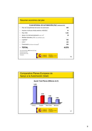 Resumen económico del plan

                             PLAN INTEGRAL DE AUTOMOCIÓN (PIA)1 (millones de €)
•      Plan de Competitividad del sector de automoción:                                          800

•      Impulso al vehículo híbrido eléctrico: MOVELE                                              10
•      Plan VIVE                                                                                1.200
•      Apoyo a la internacionalización                (ICEX, ICO)
                                                                  2                                40
•      Medidas laborales y S.S. (No cuantificable a priori)                                      ……..

•      Logística4                                                                                950
•      I+D+i3                                                                                    420
•      Financiación (ICO-Pyme e ICO-liquidez)2                                                   650

• TOTAL                                                                                        4.070
1No   incluye línea BEI (8.000 millones de € total)
2Estimación   para 2009
3Estimación   para 2 años
4Estimación



                                                                                                        16




Comparativa Planes Europeos de
Apoyo a la Automoción (total)

                                           Ayuda Total Planes (Millones de €)

                                           9.250




                                                           4.070
                                                                          3.000
                                                                                       2.000




                                     Francia          España          Reino Unido   Alemania




                                                                                                        17




                                                                                                             9
 