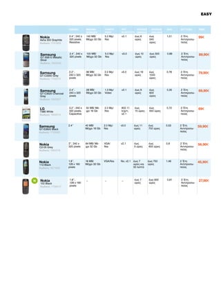 EASY

ΟΘΟΝΗ

ΜΝΗΜΗ
EΠΕΚ/ΣΗ

CAMERA
VIDEO

WIFI
BLUETOOTH

SAR

ΕΓΓΥΗΣΗ

ΤΙΜΗ

Nokia

2.4’’, 240 x
320 pixels,
Resistive

140 MB/
Μέχρι 32 Gb

5.0 Mp/
Ναι

v2.1

έως 6
ώρες

έως
540
ώρες

1,51

2 Έτη
Αντιπροσωπείας

99€

Samsung

2.4’’, 240 x
320 pixels

100 MB/
Μέχρι 32 Gb

5.0 Mp/
Ναι

v3.0

έως 10
ώρες

έως 500
ώρες

0.89

2 Έτη
Αντιπροσωπείας

89,90€

Samsung

2.2’’,
240 x 320
pixels

38 MB/
Μέχρι 32 Gb

2.0 Mp/
Ναι

v3.0

έως 19
ώρες

έως
1000
ώρες

0,78

2 Έτη
Αντιπροσωπείας

79,90€

Samsung

2.4’’,
240 x 320
pixels

28 MB/
Μέχρι 32 Gb

1.3 Mp/
Video

v2.1

έως 9
ώρες

έως
600
ώρες

0,35

2 Έτη
Αντιπροσωπείας

69,90€

T385 White
Κωδικός 1934074

LG

3.2’’, 240 x
320 pixels,
Capacitive

50 MB/ Μέχρι 16 Gb

2.0 Mp/
Ναι

802.11
b/g/n,
v2.1

έως
15 ώρες

έως
550 ώρες

0,72

2 Έτη
Αντιπροσωπείας

69­
€

Samsung

2.4’’

40 MB/
Μέχρι 16 Gb

2.0 Mp/
Ναι

v3.0

έως 11
ώρες

έως
700 ώρες

0,53

2 Έτη
Αντιπροσωπείας

59,90€

Nokia

2’’, 240 x
320 pixels

64 MB/ Μέχρι 32 Gb

VGA/
Ναι

v2.1

έως
5 ώρες

έως
600 ώρες

0,6

2 Έτη
Αντιπροσωπείας

56,90€

Nokia

1.8’’,
128 x 160
pixels

16 MB/
Μέχρι 32 Gb

VGA/Ναι

No, v2.1

1,46

2 Έτη
Αντιπροσωπείας

45,90€

Asha 300 Graphite
Κωδικός 1741829

GT-S5610 Metallic
Silver
Κωδικός 1922246

GT-C3350 Grey
Κωδικός 1733575

GT-C3520 Charcoal
Gray
Κωδικός 1833057

GT-E2600 Black
Κωδικός 1733583

C2-05 Grey
Κωδικός 1694278

113 Black
Κωδικός 1811630

N

Nokia

100 Black
Κωδικός 1738410

1.8’’,
128 x 160
pixels

_

_

_

ΧΡΟΝΟΣ
ΟΜΙΛΙΑΣ

έως 7
ώρες και
50 λεπτά

έως 7
ώρες

ΧΡΟΝΟΣ
ΑΝΑ/ΝΗΣ

έως 750
ώρες

έως 830
ώρες

0,81

2 Έτη
Αντιπροσωπείας

27,90€

 