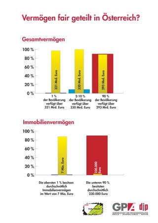Vermögen fair geteilt in Österreich?

Gesamtvermögen
100 %

 80 %

 60 %
                   321 Mrd. Euro




                                                      330 Mrd. Euro




                                                                                      293 Mrd. Euro
 40 %

 20 %

  0%
                 1%                                  2-10 %                      90 %
           der Bevölkerung                       der Bevölkerung            der Bevölkerung
             verfügt über                          verfügt über               verfügt über
            321 Mrd. Euro                         330 Mrd. Euro              293 Mrd. Euro




Immobilienvermögen
100 %

 80 %

 60 %

 40 %
                                   7 Mio. Euro




                                                                            230.000




 20 %
                                                                            Euro




  0%
        Die obersten 1 % besitzen                                     Die unteren 90 %
             durchschnittlich                                              besitzten
           Immobilienvermögen                                          durchschnittlich
         im Wert von 7 Mio. Euro                                        230.000 Euro
 