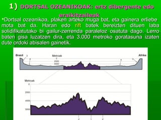 1) DORTSAL OZEANIKOAK: ertz dibergente edo
eraikitzaileak
Dortsal ozeanikoa, plaken arteko muga bat, eta gainera erliebe
mota bat da. Haran edo rift batek bereizten dituen laba
solidifikatutako bi gailur-zerrenda paraleloz osatuta dago. Lerro
baten gisa luzatzen dira, eta 3.000 metroko goratasuna izaten
dute ordoki abisalen gainetik.

 