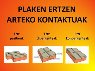Plaken tektonika. Lurraren dinamika | PPTX