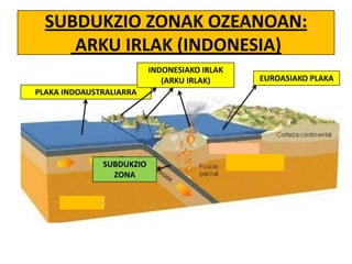 SUBDUKZIO ZONAK OZEANOAN:
ARKU IRLAK (INDONESIA)
INDONESIAKO IRLAK
(ARKU IRLAK)
PLAKA INDOAUSTRALIARRA

SUBDUKZIO
ZONA

EUROASIAKO PLAKA

 