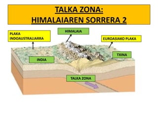 TALKA ZONA:
HIMALAIAREN SORRERA 2
PLAKA
INDOAUSTRALIARRA

HIMALAIA
EUROASIAKO PLAKA

TXINA
INDIA

TALKA ZONA

 