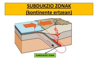 SUBDUKZIO ZONAK
(kontinente ertzean)

SUBDUKZIO ZONA

 