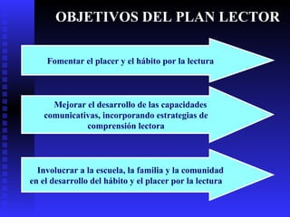 OBJETIVOS DEL PLAN LECTOR Fomentar el placer y el hábito por la lectura Mejorar el desarrollo de las capacidades comunicativas, incorporando estrategias de comprensión lectora Involucrar a la escuela, la familia y la comunidad en el desarrollo del hábito y el placer por la lectura 