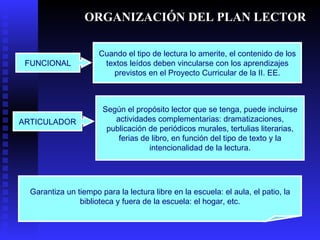 ORGANIZACIÓN DEL PLAN LECTOR Garantiza un tiempo para la lectura libre en la escuela: el aula, el patio, la biblioteca y fuera de la escuela: el hogar, etc. FUNCIONAL Cuando el tipo de lectura lo amerite, el contenido de los textos leídos deben vincularse con los aprendizajes previstos en el Proyecto Curricular de la II. EE. ARTICULADOR Según el propósito lector que se tenga, puede incluirse actividades complementarias: dramatizaciones, publicación de periódicos murales, tertulias literarias, ferias de libro, en función del tipo de texto y la intencionalidad de la lectura. 