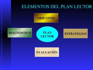 ELEMENTOS DEL PLAN LECTOR PLAN LECTOR DIAGNÓSTICO OBJETIVOS ESTRATEGIAS EVALUACIÓN 