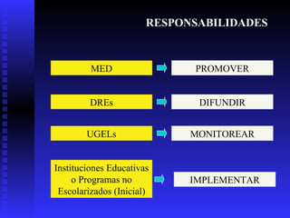 RESPONSABILIDADES MED DREs UGELs Instituciones Educativas o Programas no Escolarizados (Inicial) PROMOVER DIFUNDIR MONITOREAR IMPLEMENTAR 