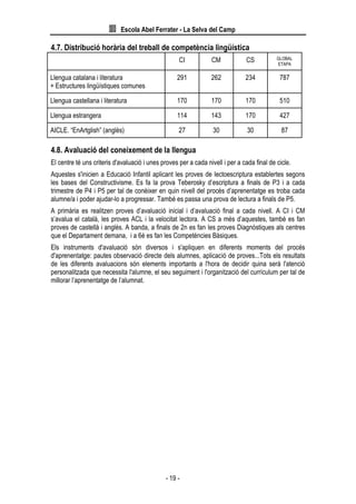 Escola Abel Ferrater - La Selva del Camp
- 19 -
4.7. Distribució horària del treball de competència lingüística
CI CM CS GLOBAL
ETAPA
Llengua catalana i literatura
+ Estructures lingüístiques comunes
291 262 234 787
Llengua castellana i literatura 170 170 170 510
Llengua estrangera 114 143 170 427
AICLE. “EnArtglish” (anglès) 27 30 30 87
4.8. Avaluació del coneixement de la llengua
El centre té uns criteris d'avaluació i unes proves per a cada nivell i per a cada final de cicle.
Aquestes s'inicien a Educació Infantil aplicant les proves de lectoescriptura establertes segons
les bases del Constructivisme. Es fa la prova Teberosky d’escriptura a finals de P3 i a cada
trimestre de P4 i P5 per tal de conèixer en quin nivell del procés d’aprenentatge es troba cada
alumne/a i poder ajudar-lo a progressar. També es passa una prova de lectura a finals de P5.
A primària es realitzen proves d’avaluació inicial i d’avaluació final a cada nivell. A CI i CM
s’avalua el català, les proves ACL i la velocitat lectora. A CS a més d’aquestes, també es fan
proves de castellà i anglès. A banda, a finals de 2n es fan les proves Diagnòstiques als centres
que el Departament demana, i a 6è es fan les Competències Bàsiques.
Els instruments d'avaluació són diversos i s'apliquen en diferents moments del procés
d'aprenentatge: pautes observació directe dels alumnes, aplicació de proves...Tots els resultats
de les diferents avaluacions són elements importants a l'hora de decidir quina serà l'atenció
personalitzada que necessita l'alumne, el seu seguiment i l'organització del currículum per tal de
millorar l’aprenentatge de l’alumnat.
 