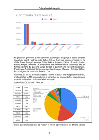 Projecte lingüístic de centre
- 6 -
Els progenitors procedents d’altres comunitats autonòmiques d’Espanya la majoria provenen
d’Andalusia, Madrid i València, entre d’altres. Pel que fa als que provenen d’Europa n’hi ha
d’Itàlia, França, Portugal, Alemanya, Suïssa, Bèlgica, Anglaterra, Polònia, Romania, Ucraïna,
Bulgària, Hongria, i Moldàvia. Cal esmentar que en el recompte hem fet una distinció amb les
famílies provinents del que seria Europa de l’Est, ja que tenim una important representació.
D’Amèrica del Sud i Central: Bolívia, Argentina, Cuba, Paraguay, Managua i Colòmbia. D’Àfrica:
Etiopia i Nigèria. I de l’Àsia: Índia, Pakistan i Xina.
Així doncs, tot i ser una escola on gairebé tot l’alumnat és d’aquí i amb molt poca matrícula viva,
el fet que hi hagi un 15% aproximadament de les famílies que provingui d’altres països configura
un ventall multilingüístic i multicultural a tenir en compte.
LLENGÜES D’ÚS A L’ÀMBIT FAMILIAR
Indicar que comptabilitzat dins del “Català” hi trobem representació de les diferents variants
CATALÀ 35,93%
CASTELLÀ 17,7%
CAT/CAST 31,27%
ÀRAB 3,54%
ROMANÈS 4,42%
UCRAÏNÈS 1,77%
ITALIÀ 0,88%
ALEMANY 0,88%
ANGLÈS 0,59%
PORTUGUÈS 0,59%
ALTRES 2,95%
 