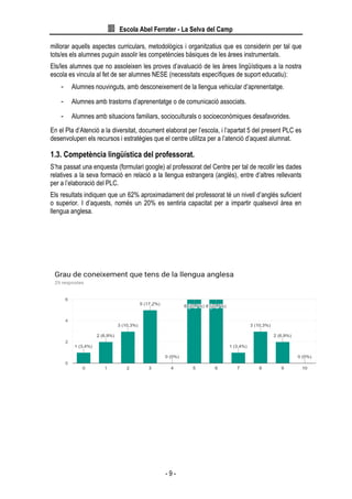 Escola Abel Ferrater - La Selva del Camp
- 9 -
millorar aquells aspectes curriculars, metodològics i organitzatius que es considerin per tal que
tots/es els alumnes puguin assolir les competències bàsiques de les àrees instrumentals.
Els/les alumnes que no assoleixen les proves d’avaluació de les àrees lingüístiques a la nostra
escola es vincula al fet de ser alumnes NESE (necessitats específiques de suport educatiu):
- Alumnes nouvinguts, amb desconeixement de la llengua vehicular d’aprenentatge.
- Alumnes amb trastorns d’aprenentatge o de comunicació associats.
- Alumnes amb situacions familiars, socioculturals o socioeconòmiques desafavorides.
En el Pla d’Atenció a la diversitat, document elaborat per l’escola, i l’apartat 5 del present PLC es
desenvolupen els recursos i estratègies que el centre utilitza per a l’atenció d’aquest alumnat.
1.3. Competència lingüística del professorat.
S’ha passat una enquesta (formulari google) al professorat del Centre per tal de recollir les dades
relatives a la seva formació en relació a la llengua estrangera (anglès), entre d’altres rellevants
per a l’elaboració del PLC.
Els resultats indiquen que un 62% aproximadament del professorat té un nivell d’anglès suficient
o superior. I d’aquests, només un 20% es sentiria capacitat per a impartir qualsevol àrea en
llengua anglesa.
 