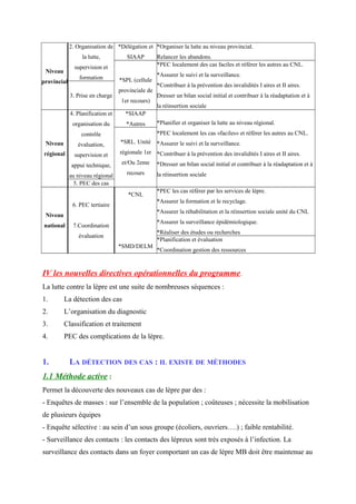 Niveau
provincial
2. Organisation de
la lutte,
supervision et
formation
*Délégation et
SIAAP
*Organiser la lutte au niveau provincial.
Relancer les abandons.
*SPL (cellule
provinciale de
1er recours)
*PEC localement des cas faciles et référer les autres au CNL.
*Assurer le suivi et la surveillance.
*Contribuer à la prévention des invalidités I aires et II aires.
Dresser un bilan social initial et contribuer à la réadaptation et à
la réinsertion sociale
3. Prise en charge
Niveau
régional
4. Planification et
organisation du
contrôle
évaluation,
supervision et
appui technique,
au niveau régional
*SIAAP
*Autres *Planifier et organiser la lutte au niveau régional.
*PEC localement les cas «faciles» et référer les autres au CNL.
*Assurer le suivi et la surveillance.
*Contribuer à la prévention des invalidités I aires et II aires.
*Dresser un bilan social initial et contribuer à la réadaptation et à
la réinsertion sociale
*SRL. Unité
régionale 1er
et/Ou 2eme
recours
5. PEC des cas
Niveau
national
6. PEC tertiaire
7.Coordination
évaluation
*CNL
*SMD/DELM
*PEC les cas référer par les services de lèpre.
*Assurer la formation et le recyclage.
*Assurer la réhabilitation et la réinsertion sociale unité du CNL
*Assurer la surveillance épidémiologique.
*Réaliser des études ou recherches
*Planification et évaluation
*Coordination gestion des ressources
IV les nouvelles directives opérationnelles du programme.
La lutte contre la lèpre est une suite de nombreuses séquences :
1. La détection des cas
2. L’organisation du diagnostic
3. Classification et traitement
4. PEC des complications de la lèpre.
1. LA DÉTECTION DES CAS : IL EXISTE DE MÉTHODES
1.1 Méthode active :
Permet la découverte des nouveaux cas de lèpre par des :
- Enquêtes de masses : sur l’ensemble de la population ; coûteuses ; nécessite la mobilisation
de plusieurs équipes
- Enquête sélective : au sein d’un sous groupe (écoliers, ouvriers….) ; faible rentabilité.
- Surveillance des contacts : les contacts des lépreux sont très exposés à l’infection. La
surveillance des contacts dans un foyer comportant un cas de lèpre MB doit être maintenue au
 