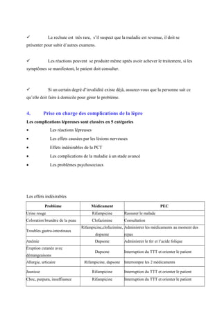  Le rechute est très rare, s’il suspect que la maladie est revenue, il doit se
présenter pour subir d’autres examens.
 Les réactions peuvent se produire même après avoir achever le traitement, si les
symptômes se manifestent, le patient doit consulter.
 Si un certain degré d’invalidité existe déjà, assurez-vous que la personne sait ce
qu’elle doit faire à domicile pour gérer le problème.
4. Prise en charge des complications de la lèpre
Les complications lépreuses sont classées en 5 catégories
• Les réactions lépreuses
• Les effets causées par les lésions nerveuses
• Effets indésirables de la PCT
• Les complications de la maladie à un stade avancé
• Les problèmes psychosociaux
Les effets indésirables
Problème Médicament PEC
Urine rouge Rifampicine Rassurer le malade
Coloration brunâtre de la peau Clofazimine Consultation
Troubles gastro-intestinaux
Rifampicine,clofazimine,
dopsone
Administrer les médicaments au moment des
repas
Anémie Dapsone Administrer le fer et l’acide folique
Éruption cutanée avec
démangeaisons
Dapsone Interruption du TTT et orienter le patient
Allergie, urticaire Rifampicine, dapsone Interrompre les 2 médicaments
Jaunisse Rifampicine Interruption du TTT et orienter le patient
Choc, purpura, insuffisance Rifampicine Interruption du TTT et orienter le patient
 