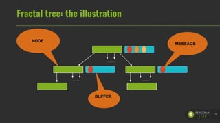 Fractal tree: the illustration
13
NODE
BUFFER
MESSAGE
 