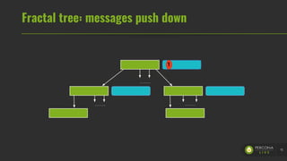 Fractal tree: messages push down
15
1
 
