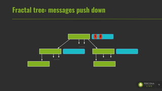 Fractal tree: messages push down
16
1 2
 