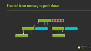 Fractal tree: messages push down
18
1 2 3 4
 