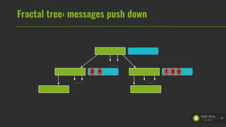 Fractal tree: messages push down
20
1 3 52 4
 