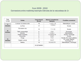 Curs 2009 - 2010
Connexions entre matèries/exemple Ciències de la naturalesa de 1r
 