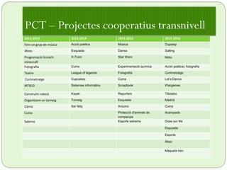 2012-2013 2013-2014 2014-2015 2015-2016
Fem un grup de música Acció poètica Música Dupstep
Moto Esquiada Dansa Salting
Programació Scratch-
minecraft
X-Trem Star Wars Moto
Fotografia Cuina Experimentació química Acció poètica i fotografia
Teatre League of legends Fotografia Curtmetratge
Curtmetratge Cupcakes Cuina Let’s Dance
MTB10 Sistemes informàtics Scrapbook Wargames
Construïm robots Kayak Reporters Tibidabo
Organitzem un torneig Torneig Esquiada Madrid
Còmic Ser feliç Arduino Cuina
Cuina Protecció d'animals de
companyia
Acampada
Salerno Esports extrems Draw our life
Esquiada
Esports
Àbac
Maqueta tren
PCT – Projectes cooperatius transnivell
 