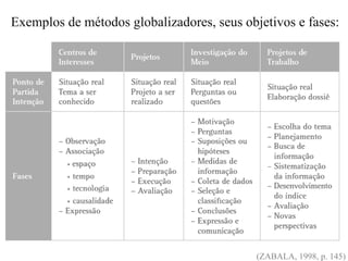 Exemplos de métodos globalizadores, seus objetivos e fases:
(ZABALA, 1998, p. 145)
 