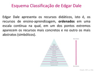 Esquema Classificação de Edgar Dale
(Haydt, 1997, p. 236)
Edgar Dale apresenta os recursos didáticos, isto é, os
recursos de ensino-aprendizagem, ordenados em uma
escala contínua na qual, em um dos pontos extremos
aparecem os recursos mais concretos e no outro os mais
abstratos (simbólicos).
 