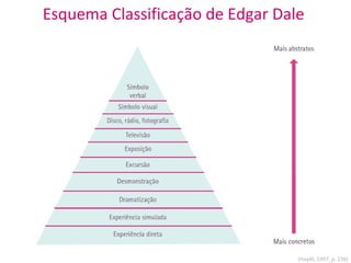 Esquema Classificação de Edgar Dale
(Haydt, 1997, p. 236)
 
