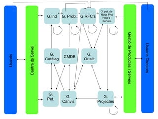 Usuaris  Usuaris Directors  Centre de Servei  Gestió de Productes i Serveis  G.Ind G. Probl. G RFC’s G. pet. de  Nous Proj Prod’s i Serveis G. Pet. G. Canvis G. Projectes G. Catàleg CMDB G. Qualit 