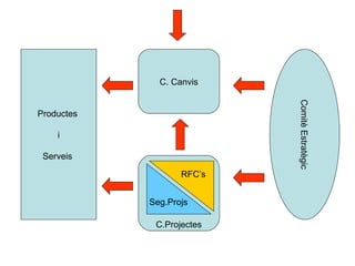Comitè Estratègic Productes  i Serveis  C. Canvis Seg.Projs RFC’s C.Projectes 