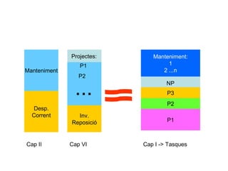 Cap II Cap VI Cap I -> Tasques Inv. Reposició Desp. Corrent Manteniment Projectes: ... P1 P2 P1 P2 P3 Manteniment: 1 2 ...n NP 